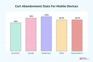 Cart Abandonment Stats for mobile devices