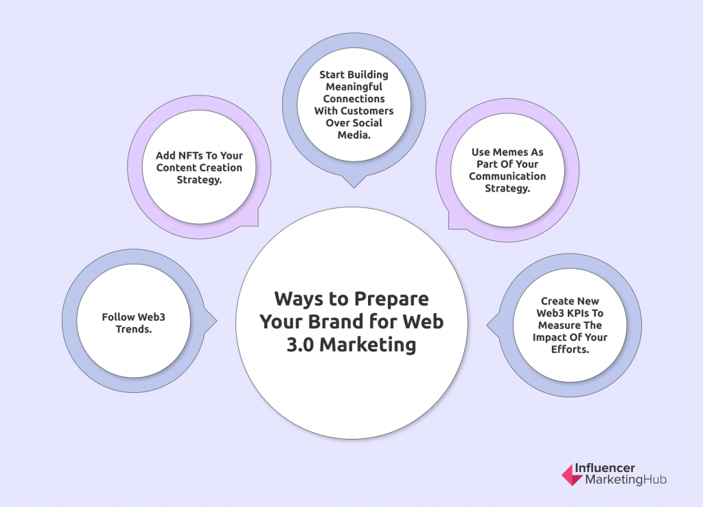 Preparing Your Brand for Web 3.0 Marketing