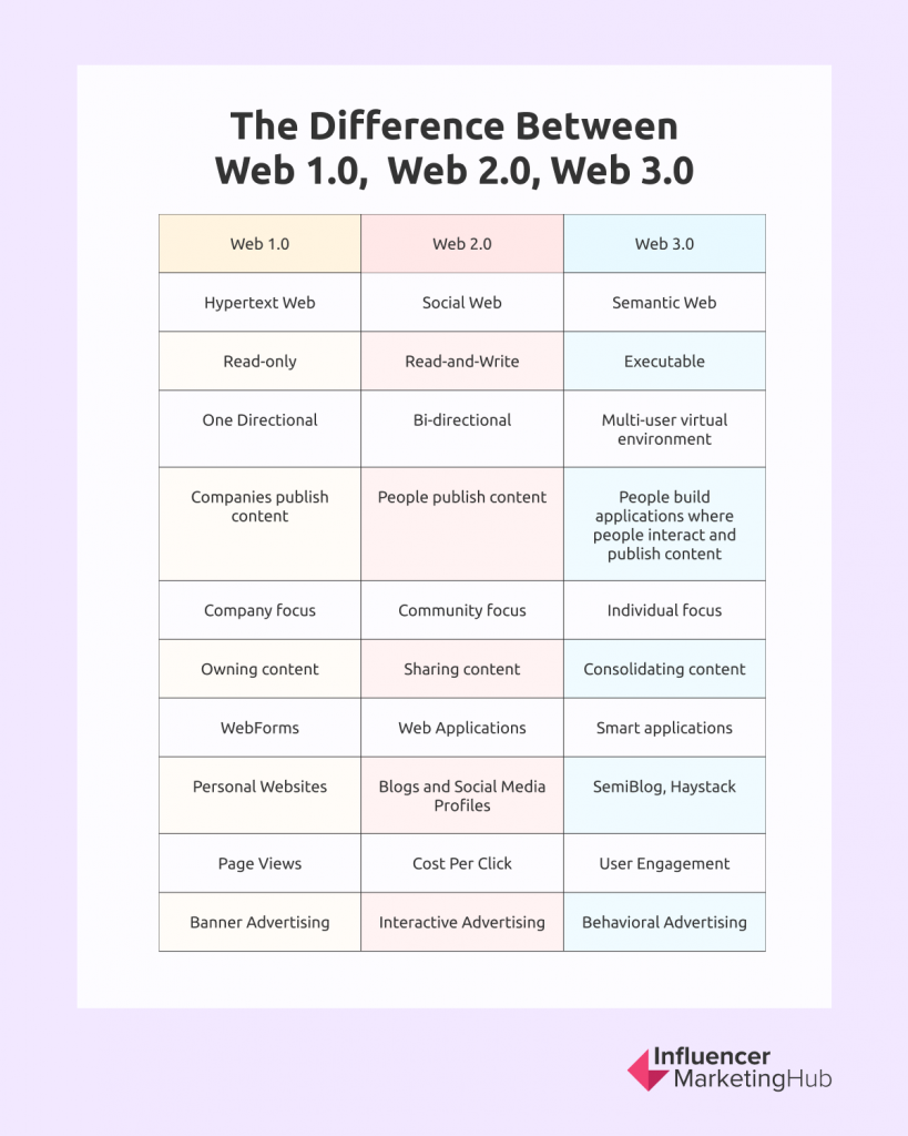 The difference between Web 1.0, Web 2.0, Web 3.0