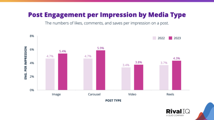 Post Engagement per Impression by Media Type