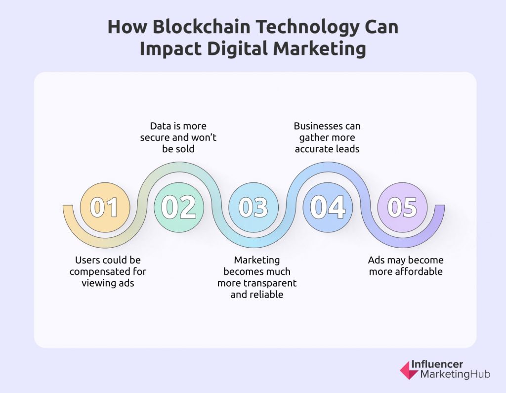 How Blockchain Technology Can Impact Digital Marketing