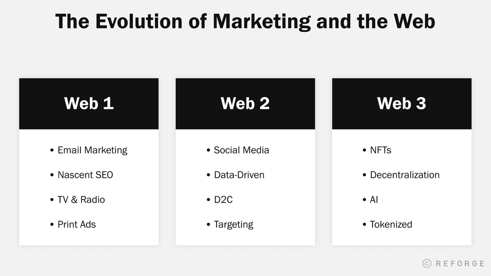 The Evolution of Marketing and the Web