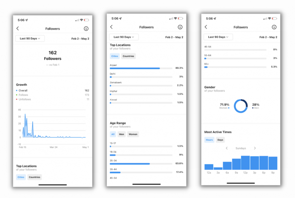 A Definitive Guide to Instagram Analytics And How it Works