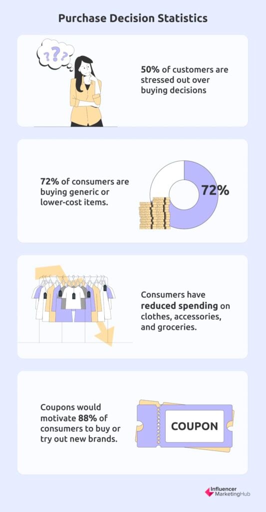 purchase decision statistic