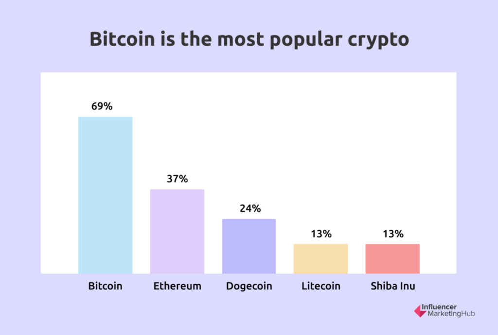 top cryptocurrencies