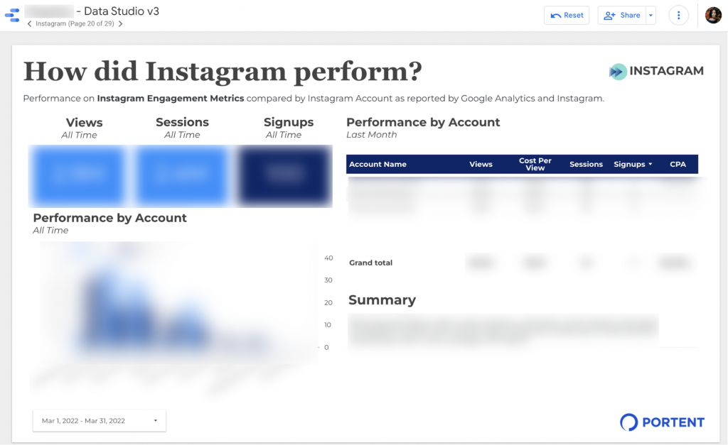 How did Instagram perform