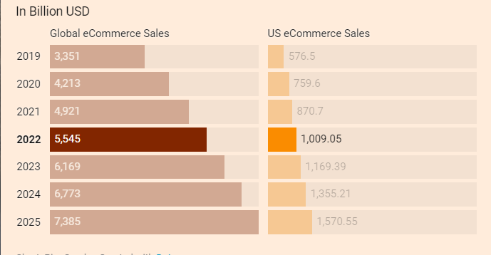 Global vs US eCommerce Sales