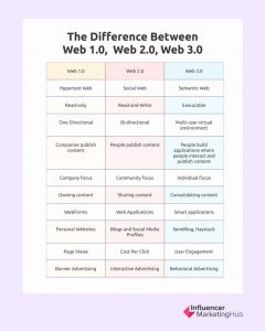 Difference web 1.0 web 2.0 web 3.0