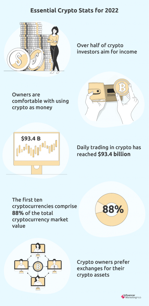 Over half of crypto investors aim for income
