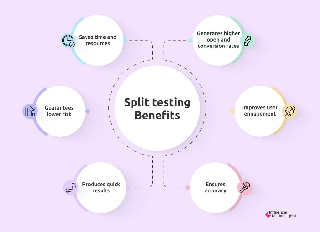 split testing benefits