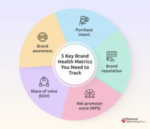 brand health metrics to track