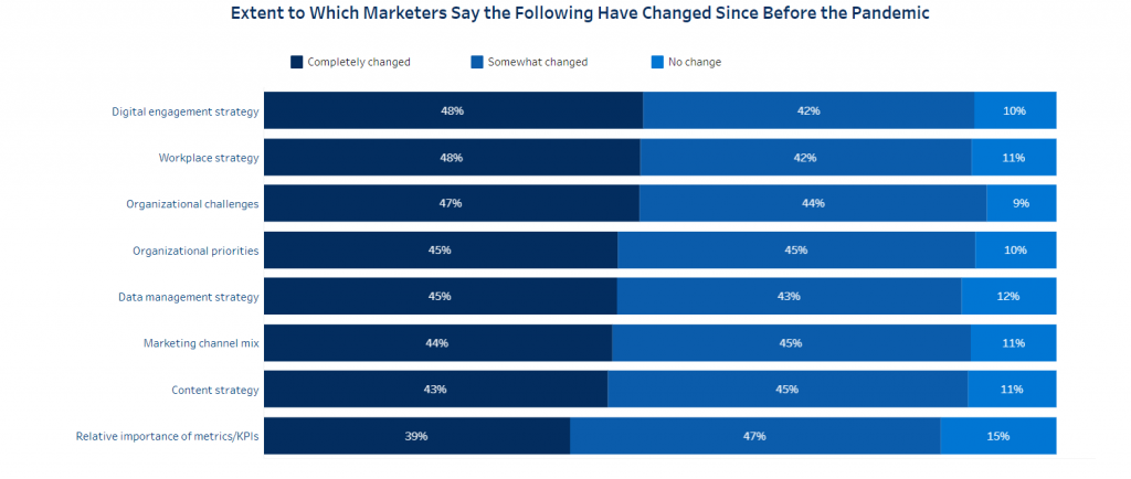 91% of Brands Use Social Media