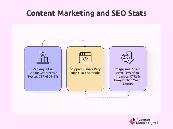 Content marketing and SEO stats