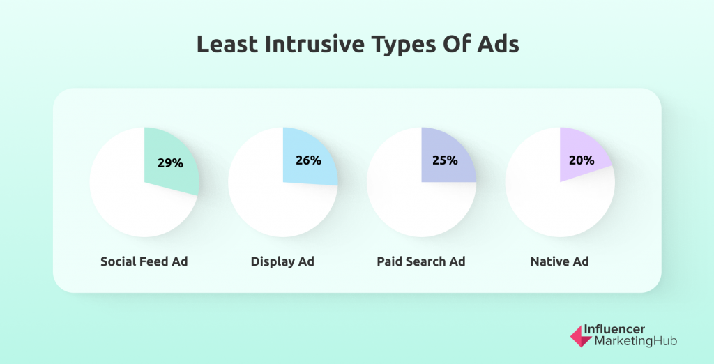 Least intrusive types of ads