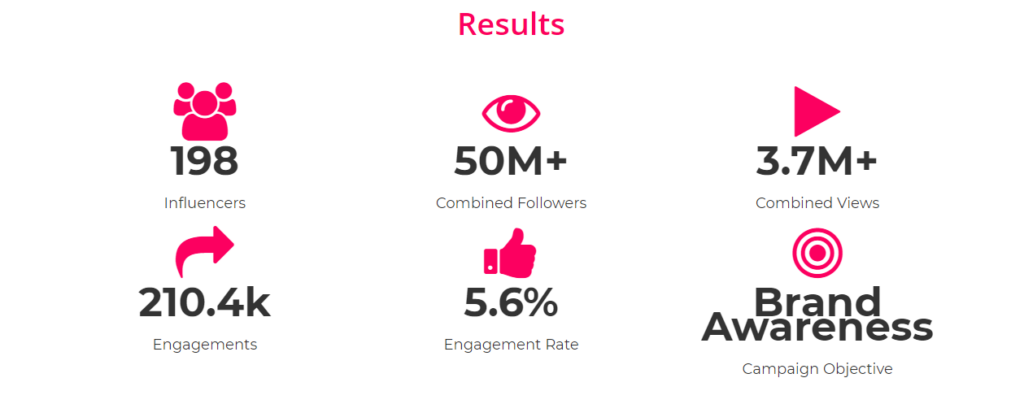 Micro-Influencer Agencies The Influencer Marketing Factory Case Study