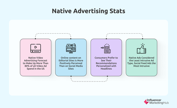 Native advertising stats