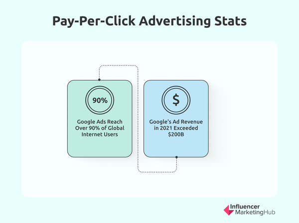 Pay-per-click advertising stats