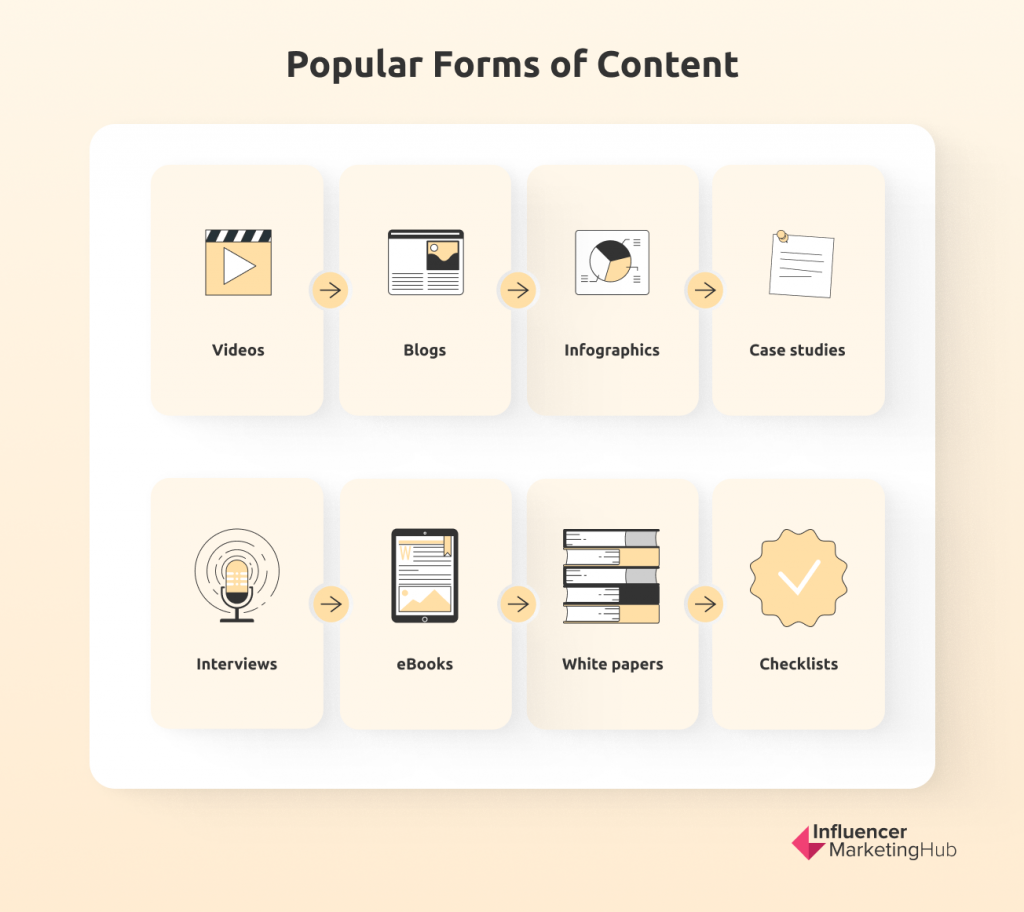 Popular Forms of Content