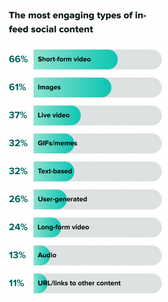 most engaging types of infeed social content