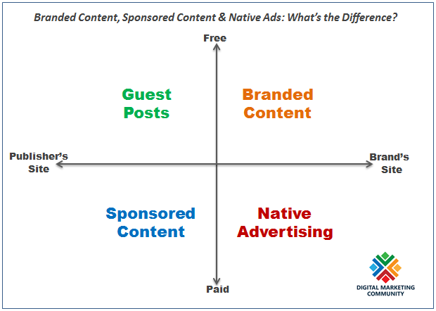 Branded Content Vs. Sponsored Content: What’s the Difference?