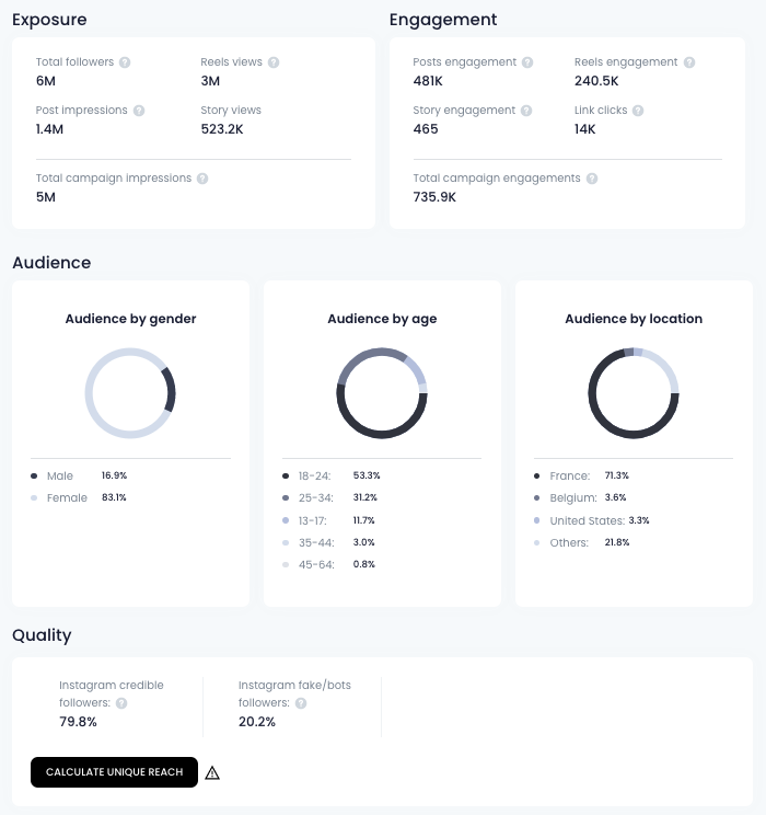 following initial KPIs for exposure and engagement could be selected