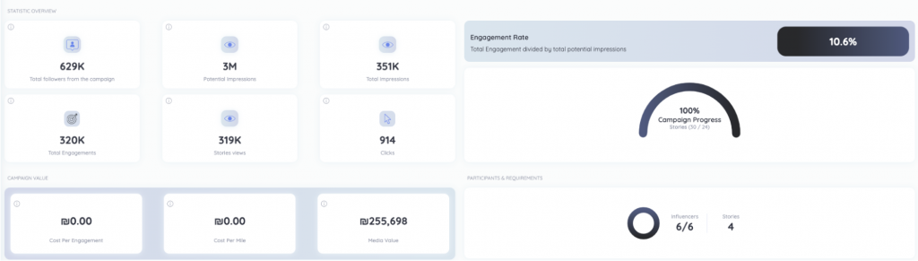 agency’s reporting dashboard for clients
