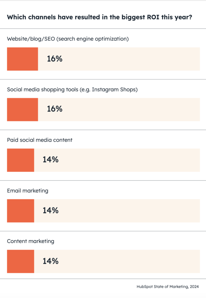 ROI channels