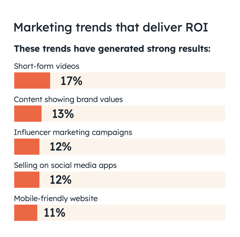 Marketing trends ROI