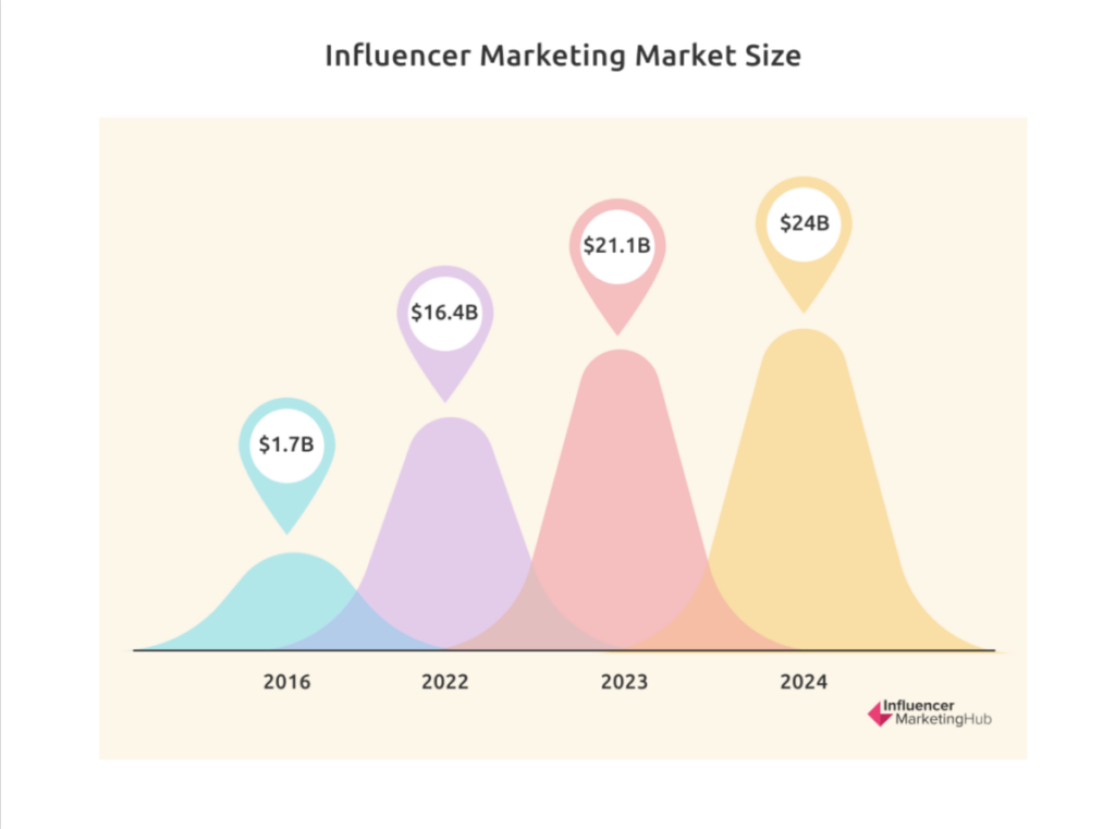 Influencer Marketing Market size