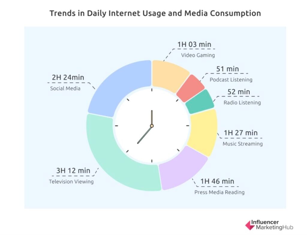 Daily Internet Usage