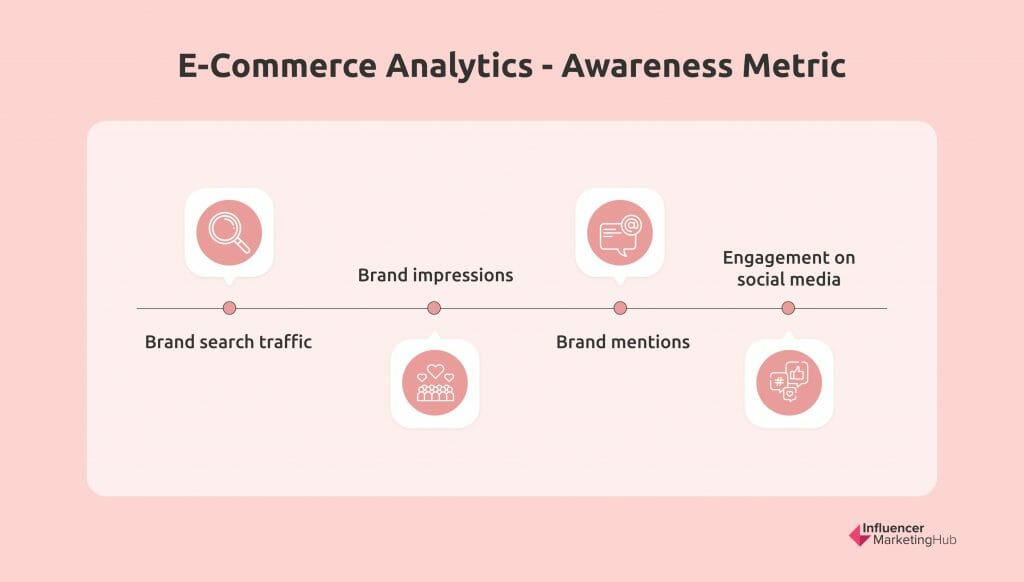 E-Commerce Analytics - Awareness Metrics