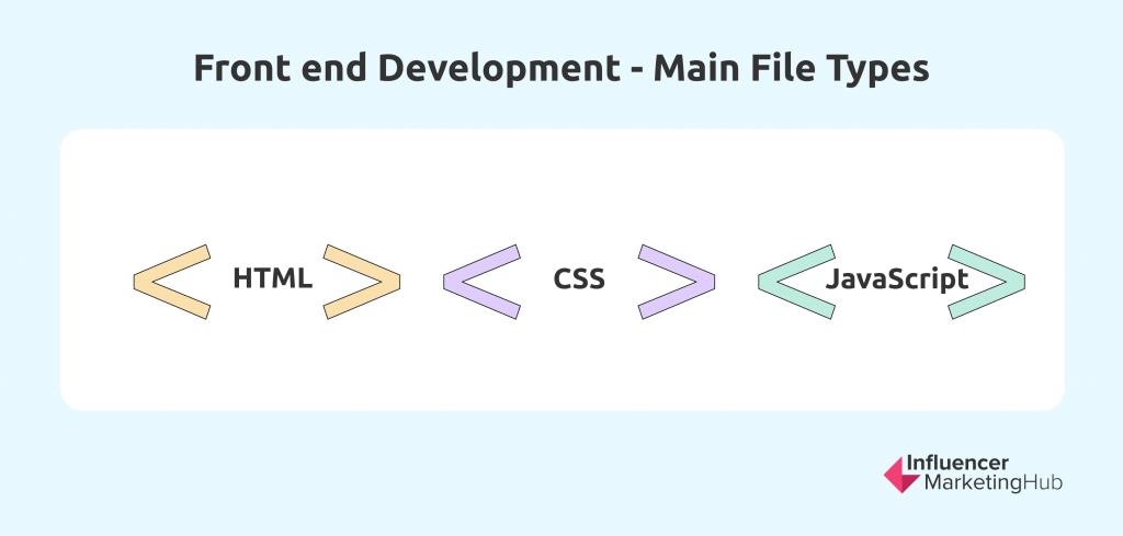Front end Development - Main File Types