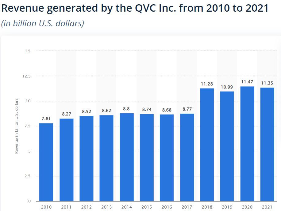revenue QVC 