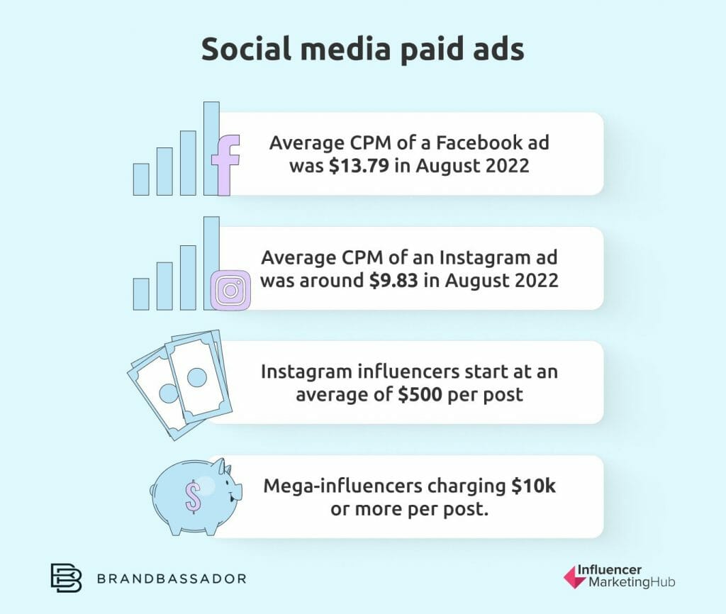 Social media Paid Ads