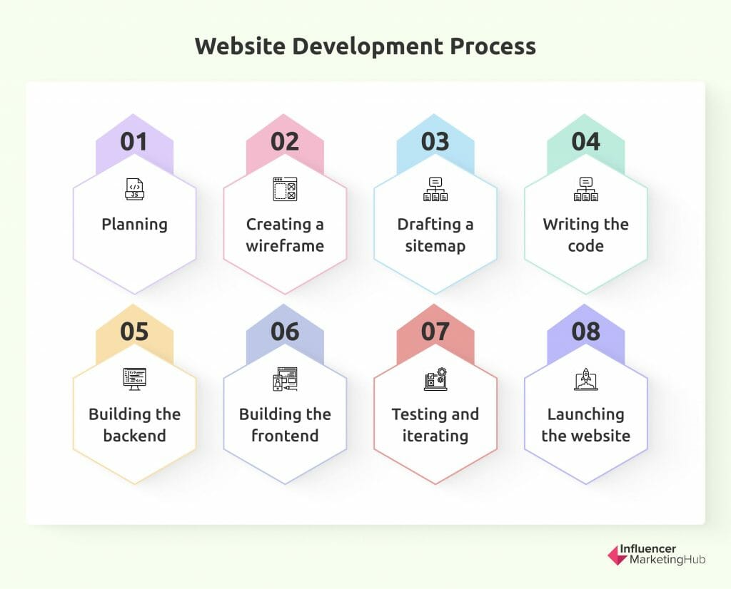 Website Development Process