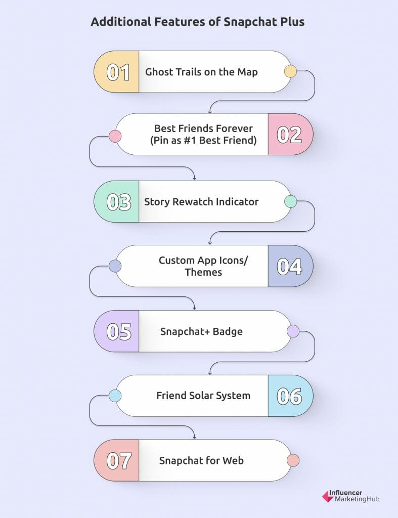 Snapchat Plus'ın ek özellikleri