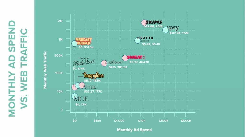Monthly Ad Spend vs. Website Traffic