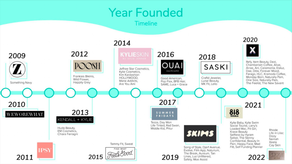 Year Founded Timeline