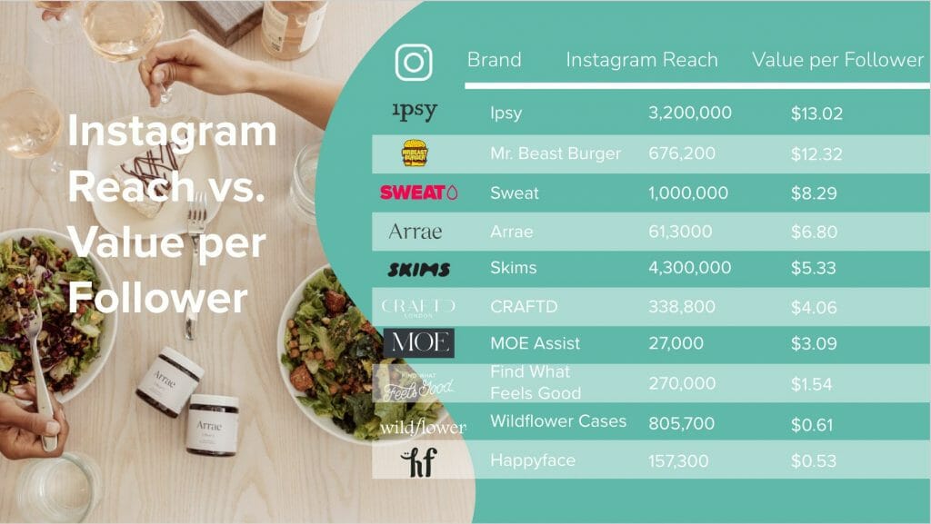 Instagram reach and value per follower