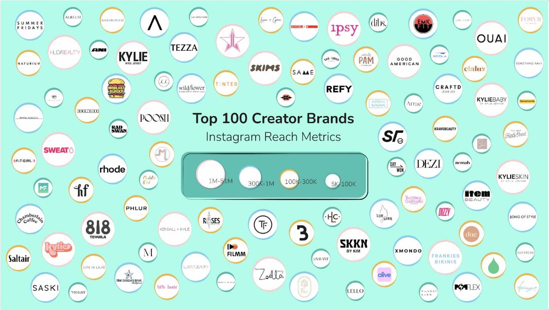 Top 100 Creator Brands Report (2022)