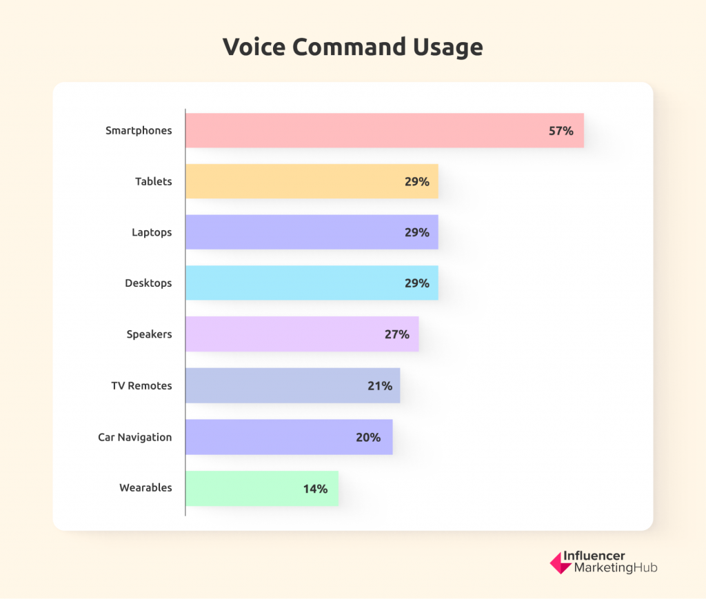 Voice Command Usage