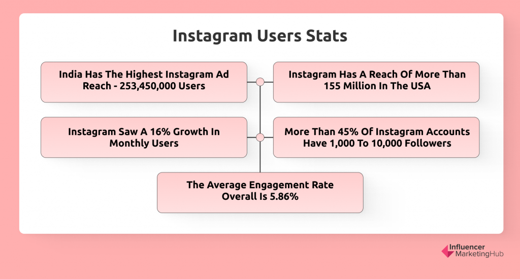 instagram users stats