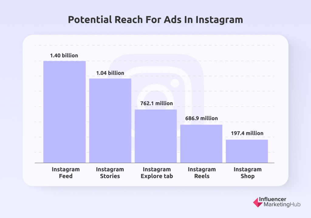potential reach for ads in instagram
