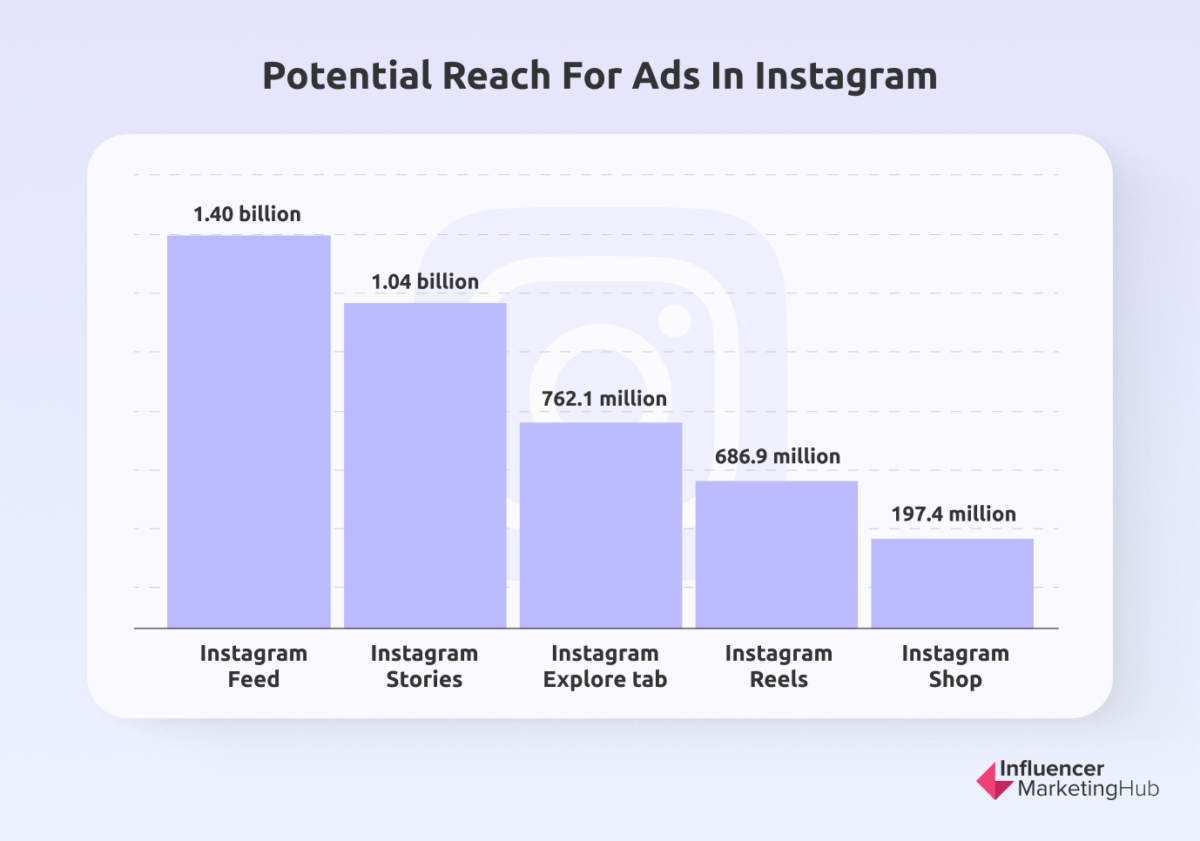 100 Mind Blowing Instagram Stats You Need To Know