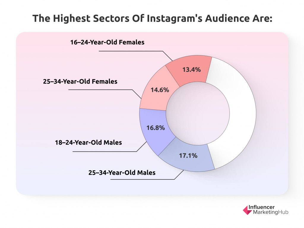 instagram audience by age stats
