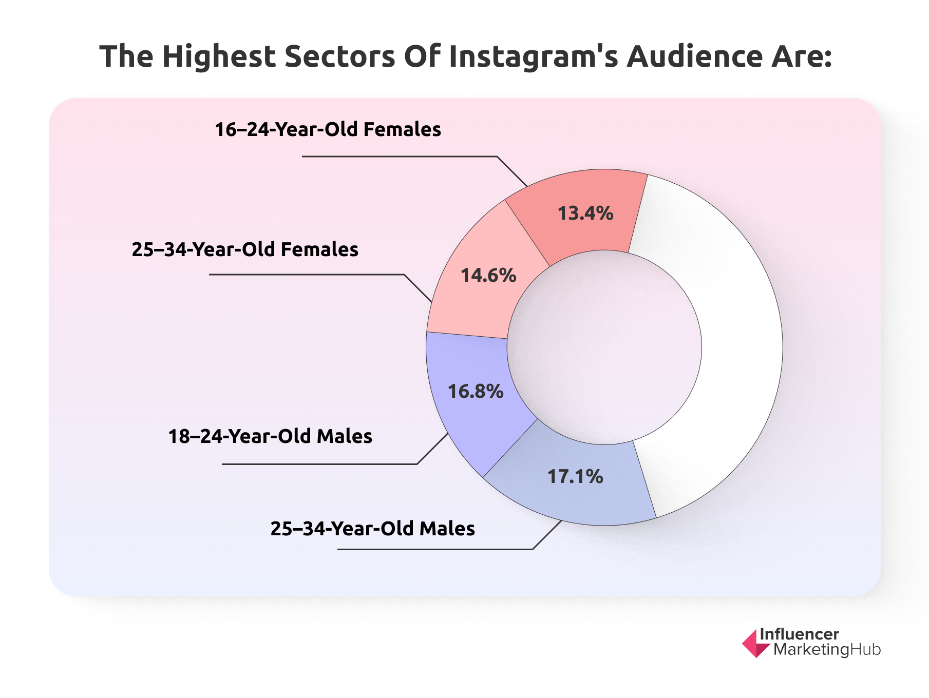 100 Mind Blowing Instagram Stats You Need To Know - Connor Wood Height – Influencer Stats Uncovered