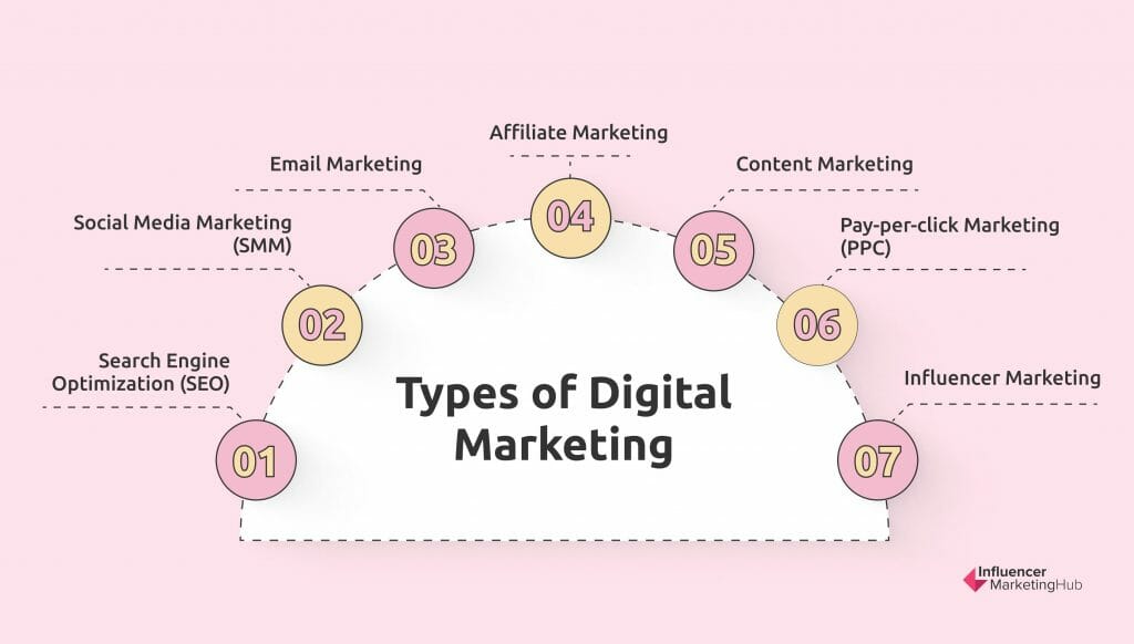 types of digital marketing