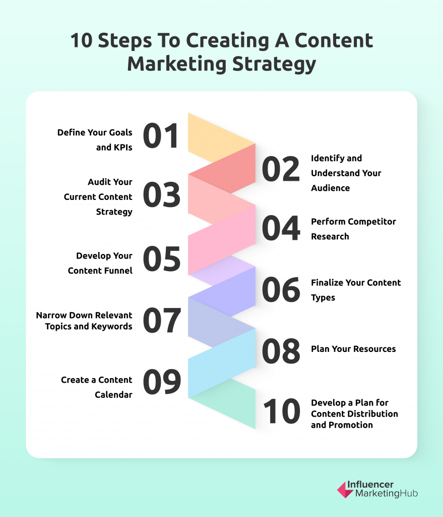 8 Steps to Create a Complete Marketing Strategy in 2023