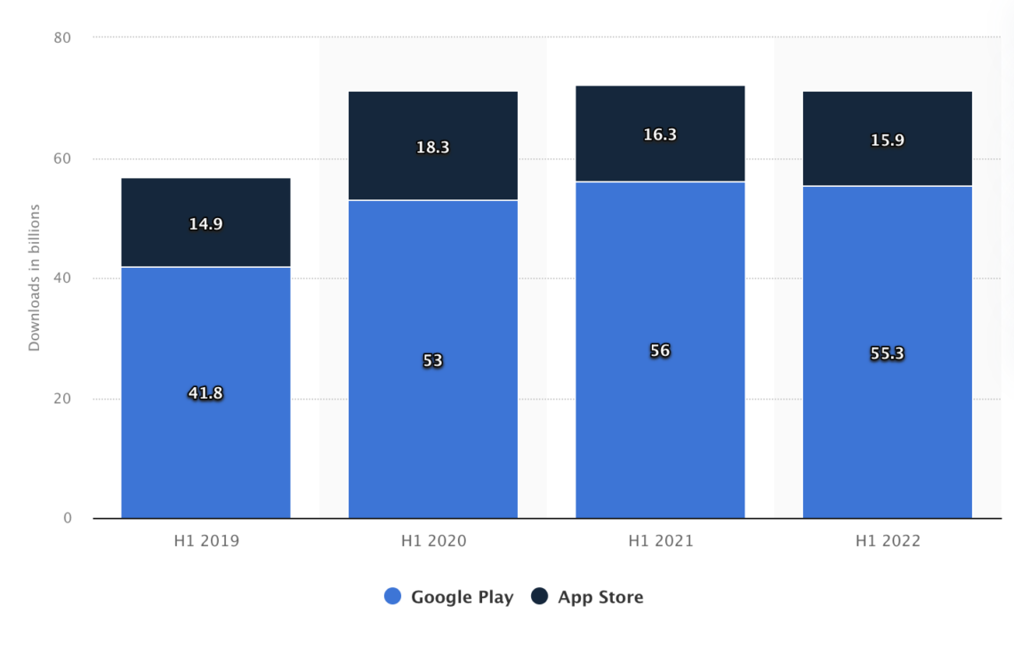 56 Mobile App Stats That Will Blow Your Mind
