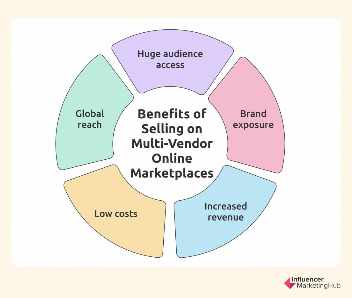 Top 6 MultiVendor Online Marketplace Software Solutions for 2023